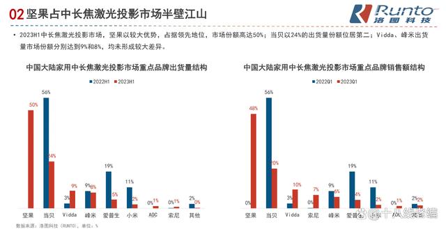 连续三年登榜，坚果投影再度荣选胡润2024全球独角兽榜