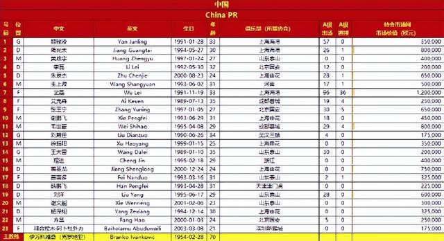 国足23人名单出炉 高天意落选不奇怪 此人才是伊万麾下最失意之人