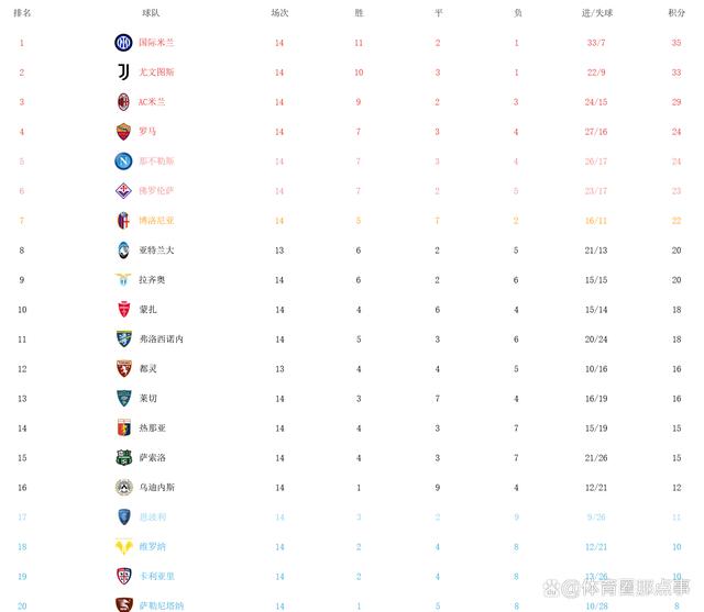 意甲最新积分榜：国际米兰3-0重返榜首，罗马杀入前4，AC米兰第3