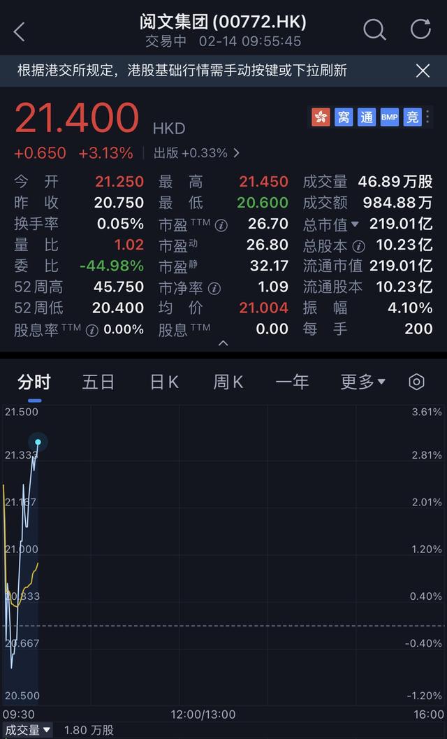 阅文集团迎开门红逆势涨逾3%，出品电影《热辣滚烫》票房破16亿领跑春节档  第1张