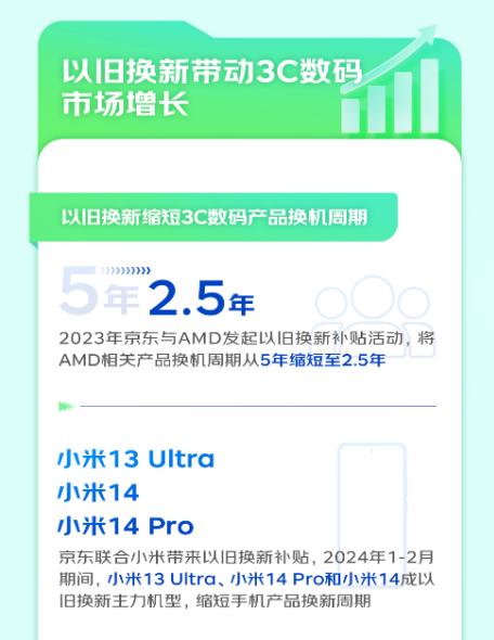 2023年京东3C数码以旧换新带动新品销售增长100% 大幅缩短换机周期