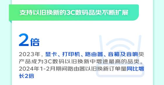 2023年京东3C数码以旧换新带动新品销售增长100% 大幅缩短换机周期