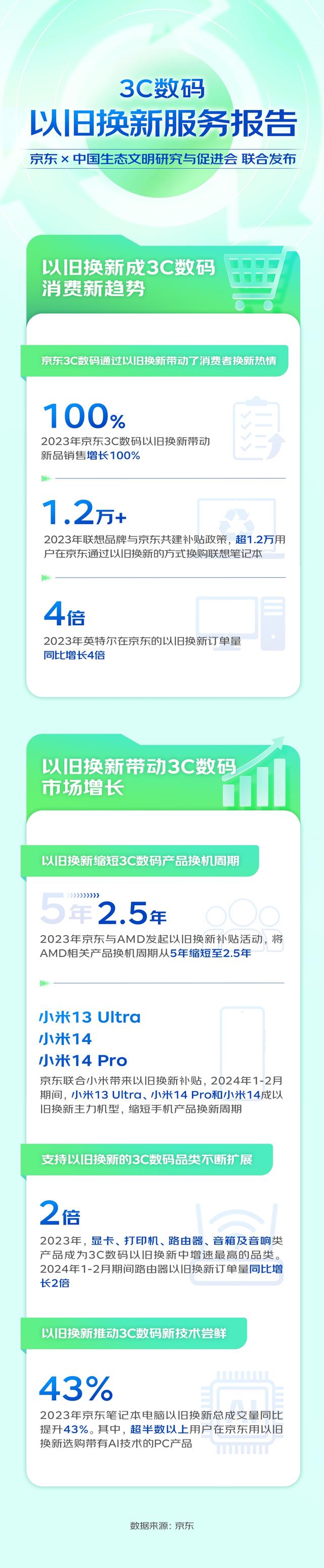 2023年京东3C数码以旧换新带动新品销售增长100% 大幅缩短换机周期