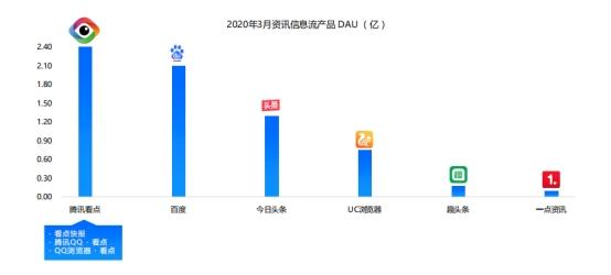 腾讯广告还有这个？腾讯看点广告平台推荐介绍