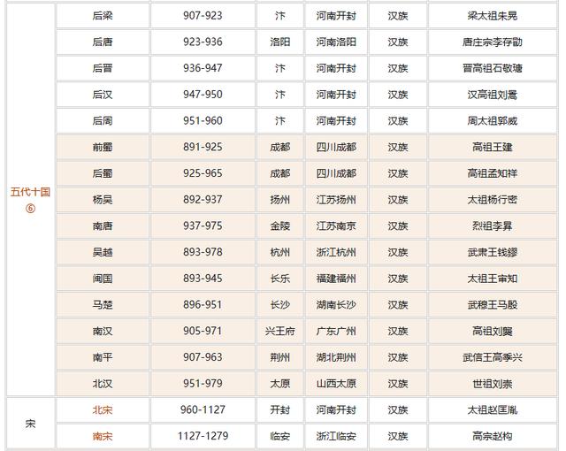 中国历史朝代表  第4张