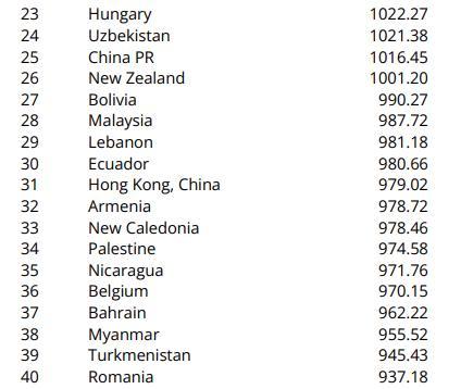 五人制足球首期世界排名：中国男足低于老挝  第3张