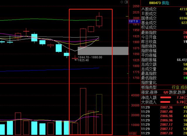 金融股再度爆发，A股再度拉升上涨，牛市正式启航？  第1张