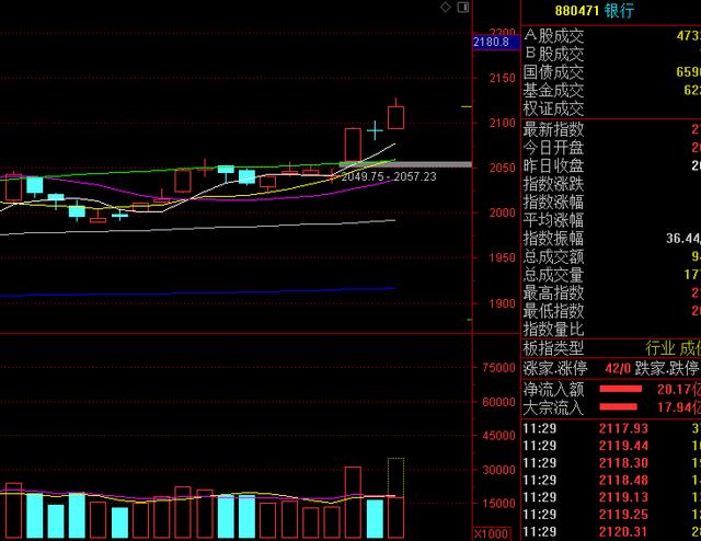 金融股再度爆发，A股再度拉升上涨，牛市正式启航？  第2张