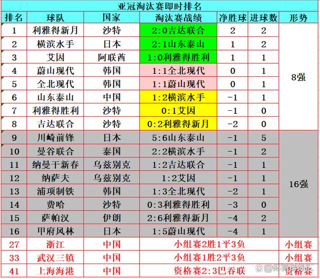 亚冠八强即时排名出炉：泰山冲四强，沙韩继续德比，中日要争锋