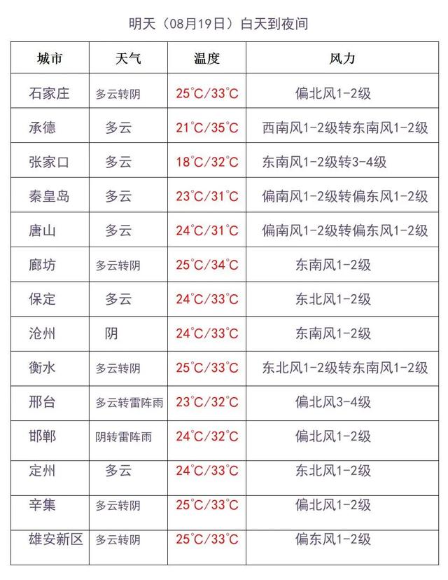 20日到21日，大范围降雨将至！河北未来三天天气预报→