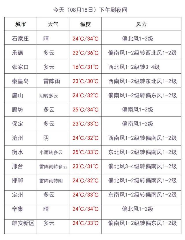 20日到21日，大范围降雨将至！河北未来三天天气预报→