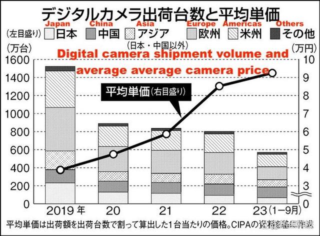 2023年数码影音回顾：相机回暖受阻 高价成定局  第3张