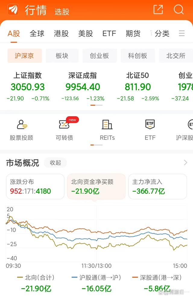 A股：8506亿成交，4180股下跌，创业板跌1.85%，周五行情分析