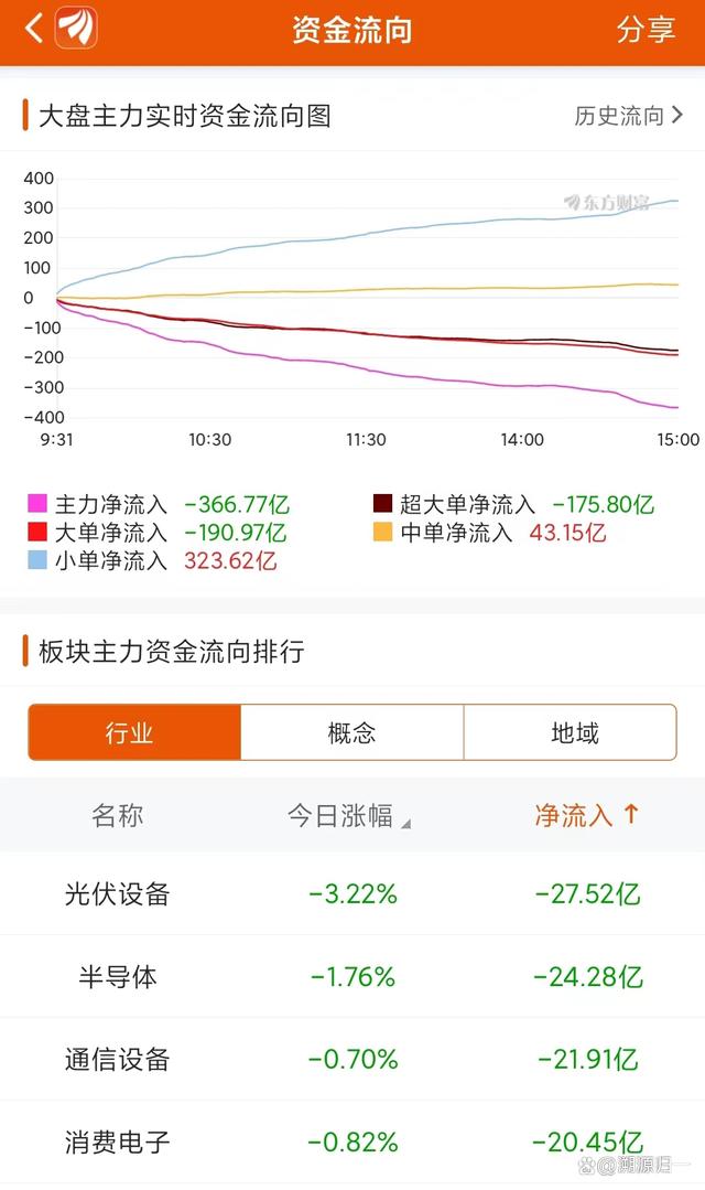 A股：8506亿成交，4180股下跌，创业板跌1.85%，周五行情分析  第2张