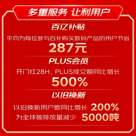 京东数码11.11成交额创新高 开售至11月10日超去年11.11全程  第5张