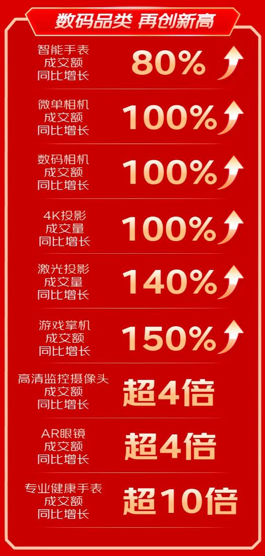 京东数码11.11成交额创新高 开售至11月10日超去年11.11全程