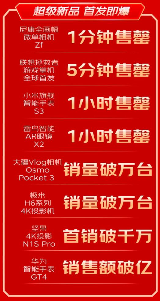 京东数码11.11成交额创新高 开售至11月10日超去年11.11全程  第4张