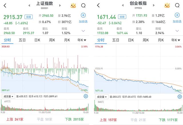 澳门开奖大全资料王中王,A股三大股指低开低走，沪指跌1.65%，银行股逆市护盘