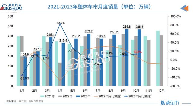 2024管家婆开将结果_10月车市再创历史新高，全年3%增长目标稳了