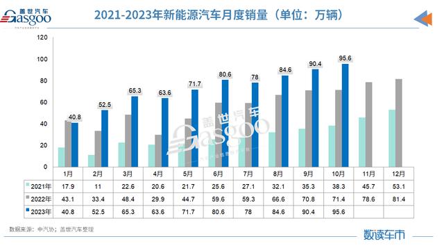 2024管家婆开将结果_10月车市再创历史新高，全年3%增长目标稳了  第3张