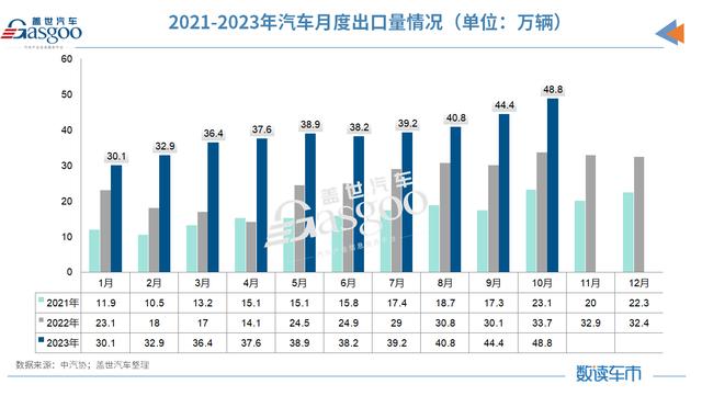 2024管家婆开将结果_10月车市再创历史新高，全年3%增长目标稳了  第5张