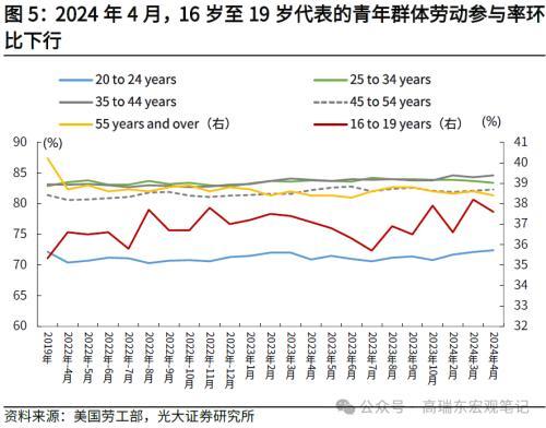 2024年澳门六开彩开奖结果,光大宏观：美国就业降温，再次确认美债利率已经见顶  第5张