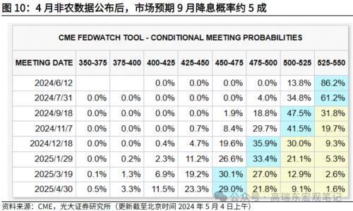 2024年澳门六开彩开奖结果,光大宏观：美国就业降温，再次确认美债利率已经见顶  第10张