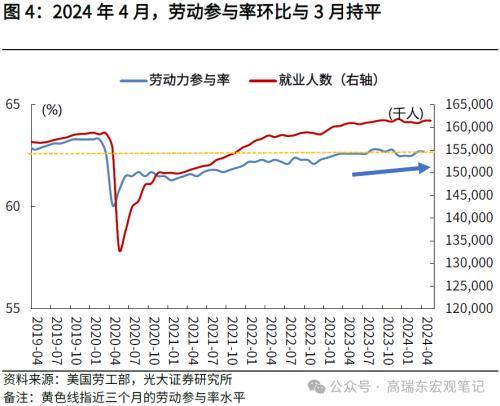 2024年澳门六开彩开奖结果,光大宏观：美国就业降温，再次确认美债利率已经见顶  第4张