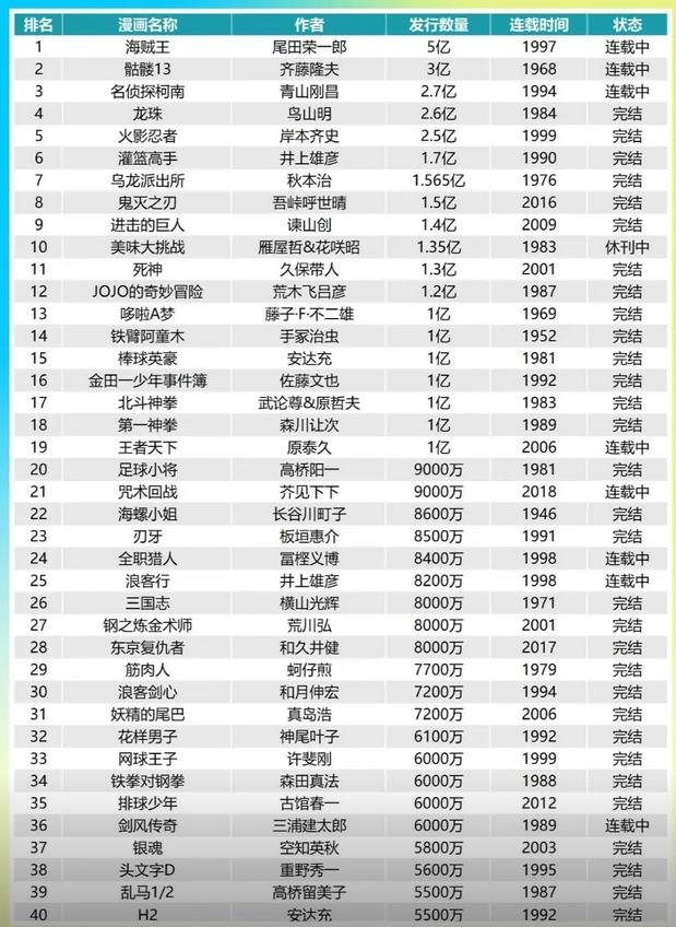 新澳精准资料免费提供网站有哪些,日漫销量排行榜TOP10，第一没意见，第二名的《骷髅13》是什么鬼  第12张