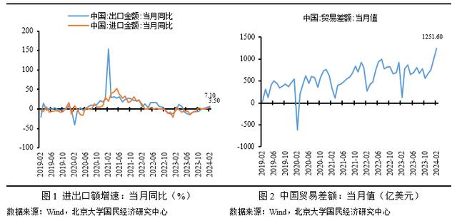 澳门六开奖结果2024开奖记录今晚直播_未名宏观｜2024年1-2月进、出口点评-需求扩张叠加基数效应，外贸增速继续上涨