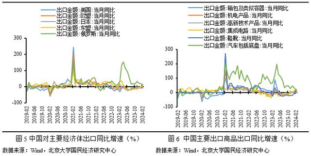 澳门六开奖结果2024开奖记录今晚直播_未名宏观｜2024年1-2月进、出口点评-需求扩张叠加基数效应，外贸增速继续上涨