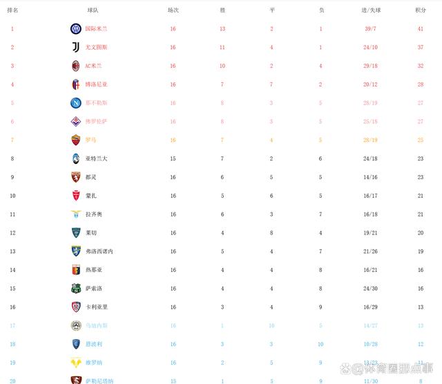 二四六王中王香港资料,意甲最新积分榜：国际米兰2-0、4分领跑，有望夺冠，罗马跌至第7  第4张