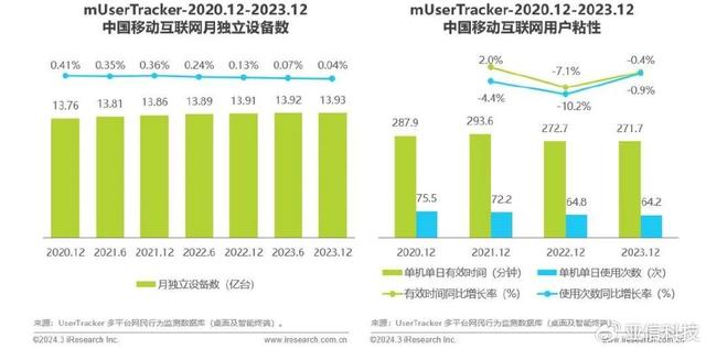 精准内部资料长期大公开_艾瑞咨询｜2023年中国移动互联网流量年度报告