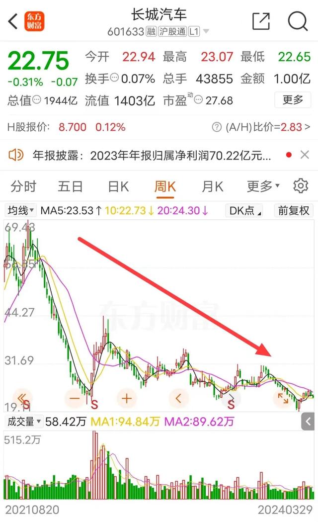 管家婆一码中一肖2024_近四年最差！2000亿汽车巨头盈利下滑15%，员工减少5000人！SUV库存大增近七成，发生了什么？