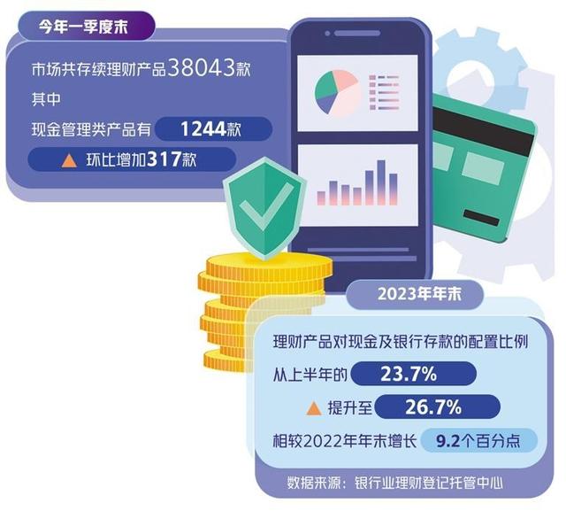 2024新澳门天天开好彩大全,理财资金“存款化”趋势增强  第1张