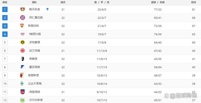 新澳2024年最新版资料,德甲最新积分战报：多特狂胜，门兴绝平，拜仁耻辱落败，科隆闷平  第4张