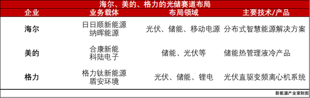 精准一码免费资料大全_海尔、美的、格力三大家电巨头进军光储：百亿投资、贴身肉搏