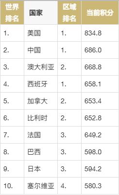 2024澳门精准正版资料免费大全,世界女篮排行榜2024  第2张