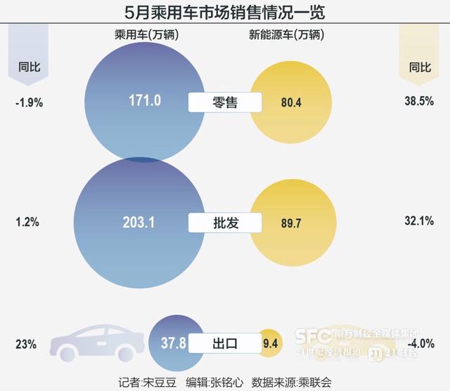 2024澳门特马今晚开奖记录,5月车市“淡季不淡”：新能源车零售增长近四成，降价潮或暂时结束