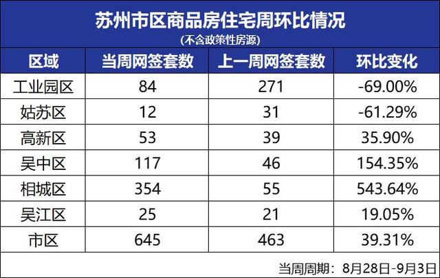 2024澳门正版资料大全免费,楼市周报！新房住宅环比上涨39%！二手房住宅环比微跌！