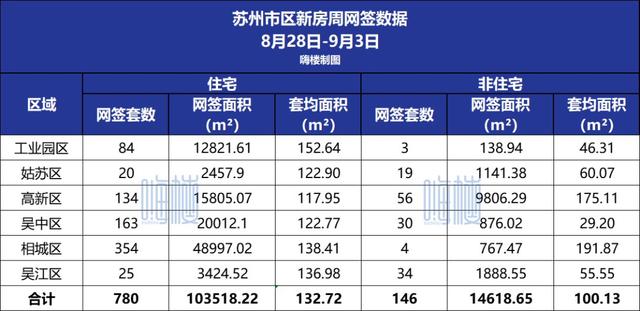 2024澳门正版资料大全免费,楼市周报！新房住宅环比上涨39%！二手房住宅环比微跌！  第2张