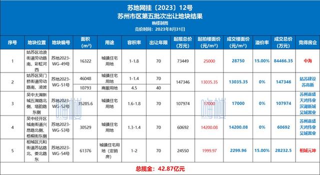 2024澳门正版资料大全免费,楼市周报！新房住宅环比上涨39%！二手房住宅环比微跌！  第12张