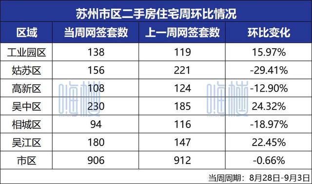 2024澳门正版资料大全免费,楼市周报！新房住宅环比上涨39%！二手房住宅环比微跌！