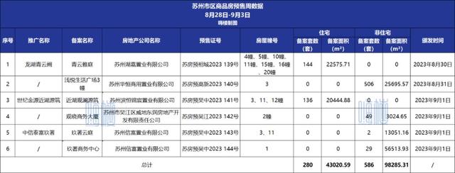 2024澳门正版资料大全免费,楼市周报！新房住宅环比上涨39%！二手房住宅环比微跌！  第10张