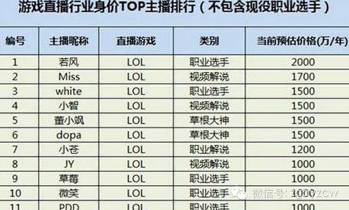 澳门一肖一码期期准资料1,月薪800到3000万，游戏主播的江湖正在巨变  第4张