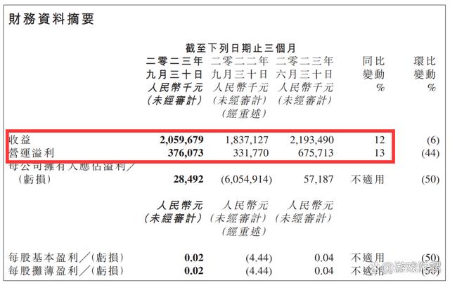 王中王72385.cσm查询单双八尾,游企动态：金山软件Q3游戏营收9.6亿，恺英网络迎88后新实控人