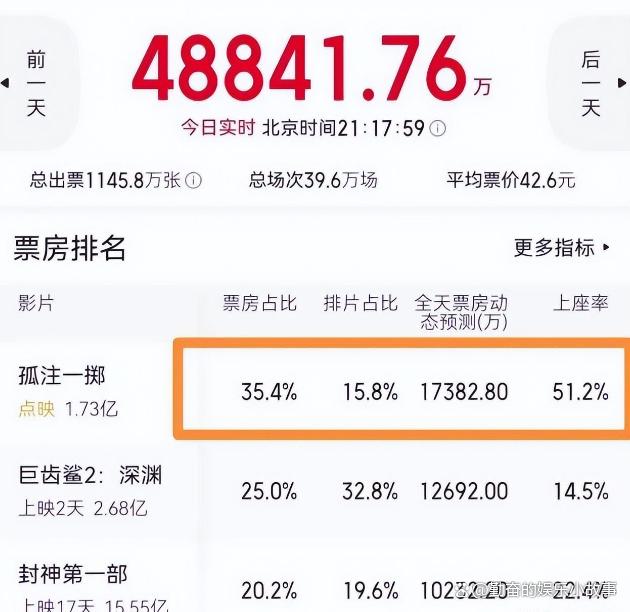 澳码精准100一肖一码最准肖,3大看点掀起票房狂潮，说真的，2023暑期档票房天花板已改写