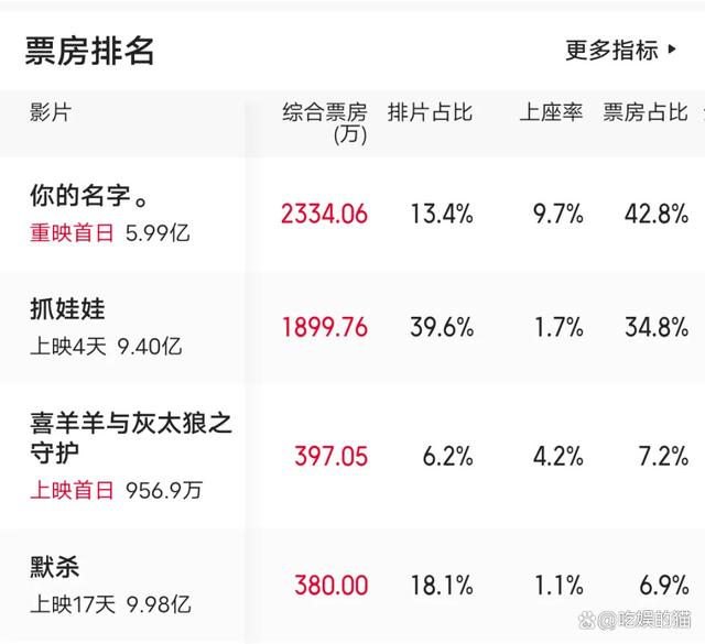 澳门免费资料最新跑狗图,国产动漫被一部重映的日漫直捣黄龙，《抓娃娃》《默杀》不是对手  第2张