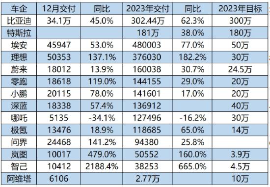 2024新澳门正版全年免费资料,中国车市2023年度答卷：70%销量“不及格”，深蓝、哪吒、阿维塔最为惨淡  第2张