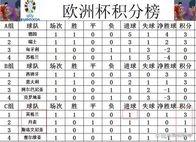 2024澳门天天开好彩大全46,欧洲杯最新积分战报 荷兰暂压法国领跑 英格兰5脚射门赢球登顶